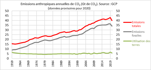 Les mensonges du GIEC - Page 16 1-emissions-anthropiques-co2